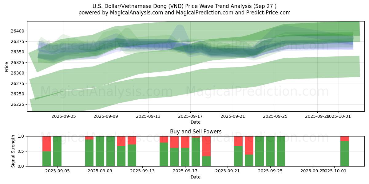  US Dollar/Vietnamesisk Dong (VND) Support and Resistance area (26 Sep) 
