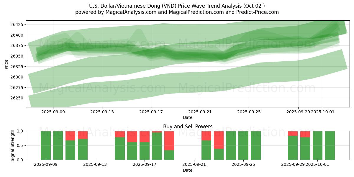 US-Dollar/Vietnamesischer Dong (VND) Support and Resistance area (01 Oct) 