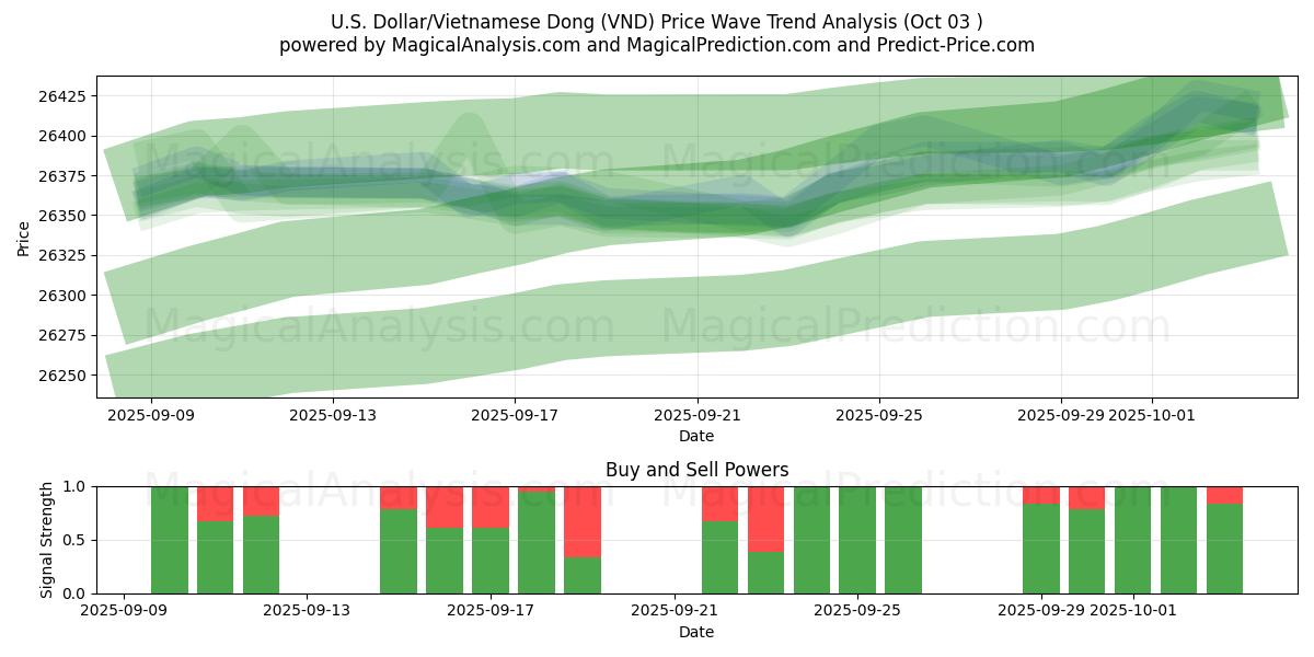  Yhdysvaltain dollari / Vietnamin dong (VND) Support and Resistance area (02 Oct) 