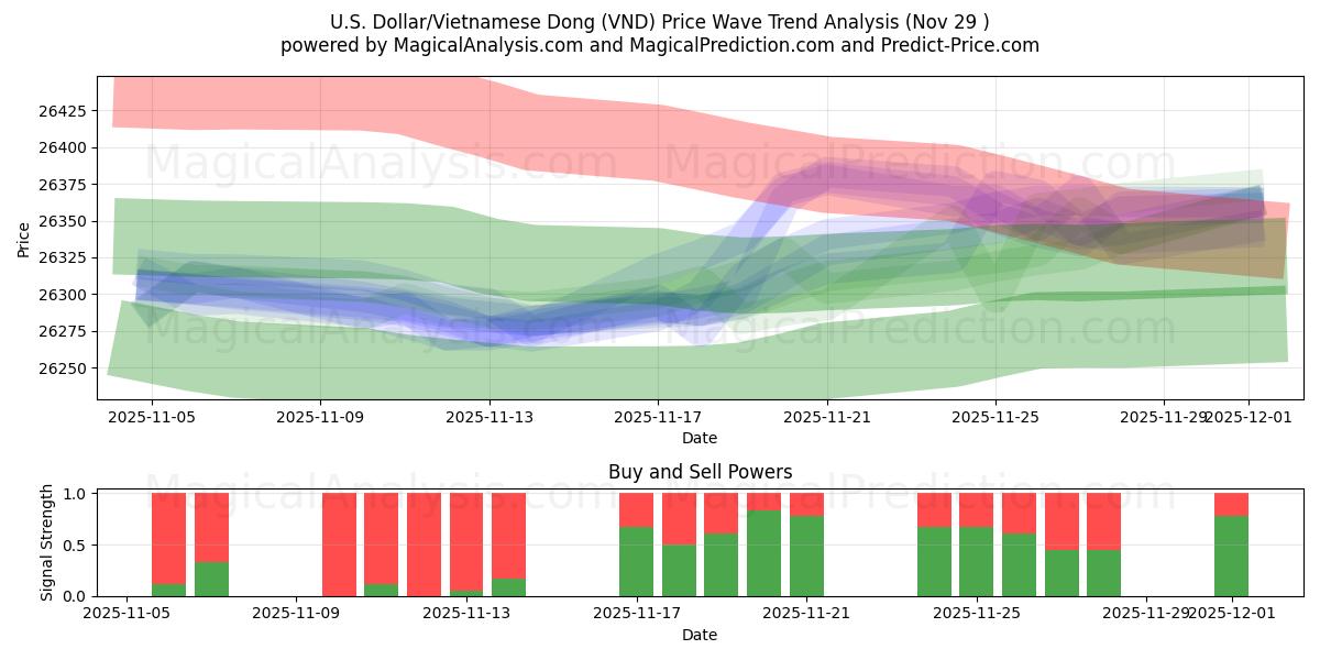  U.S. Dollar/Vietnamese Dong (VND) Support and Resistance area (28 Nov) 