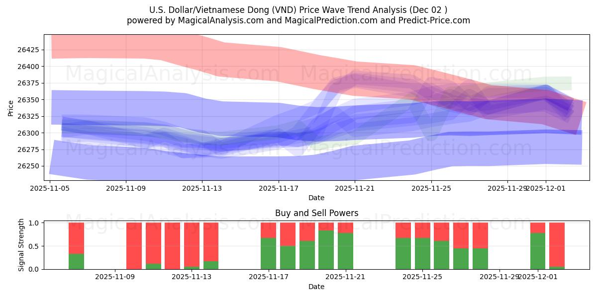  الدولار الأمريكي/الدونغ الفيتنامي (VND) Support and Resistance area (01 Dec) 