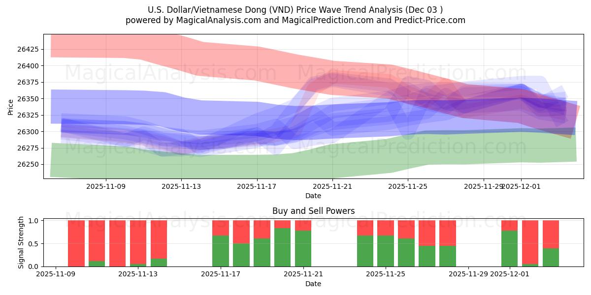  Amerikaanse dollar/Vietnamese dong (VND) Support and Resistance area (02 Dec) 