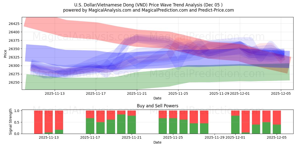  amerikanske dollar/vietnamesisk dong (VND) Support and Resistance area (04 Dec) 