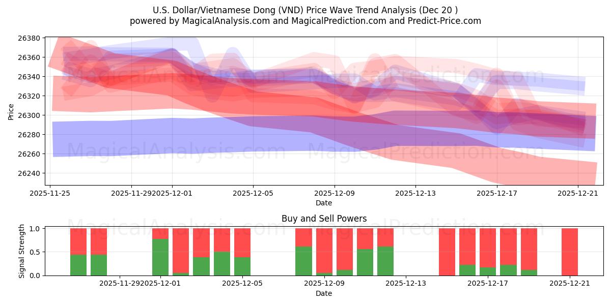  U.S. Dollar/Vietnamese Dong (VND) Support and Resistance area (19 Dec) 