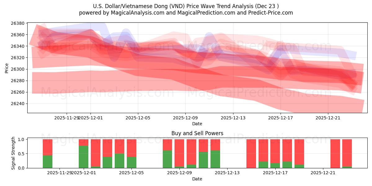  Доллар США/Вьетнамский донг (VND) Support and Resistance area (22 Dec) 