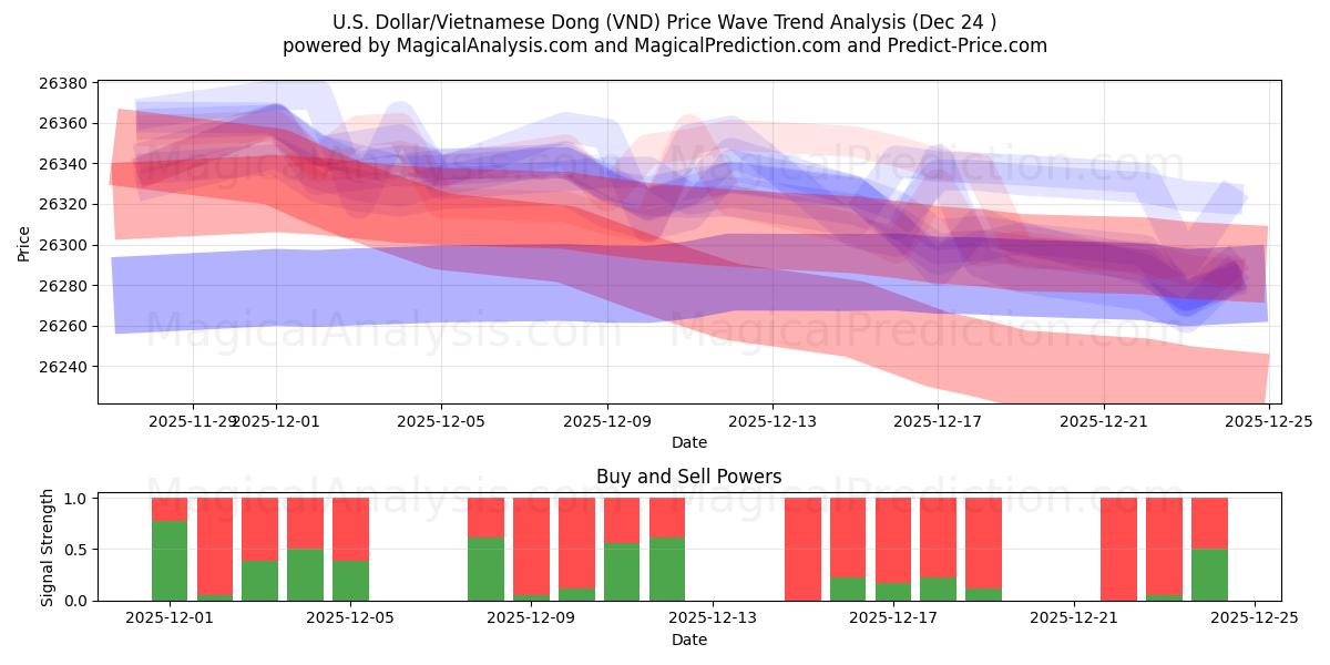 미국 달러/베트남 동 (VND) Support and Resistance area (23 Dec) 