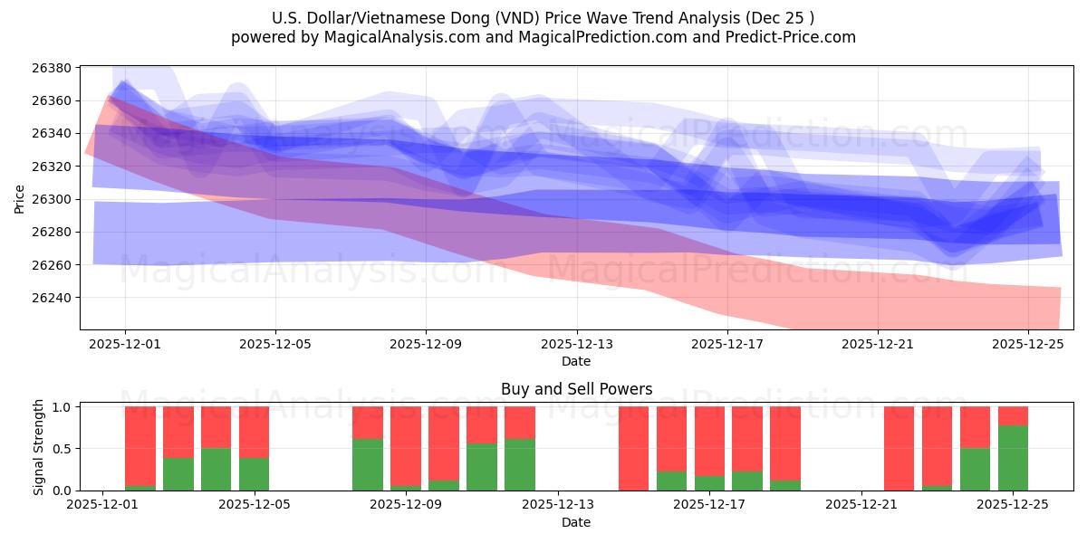  amerikanske dollar/vietnamesisk dong (VND) Support and Resistance area (24 Dec) 