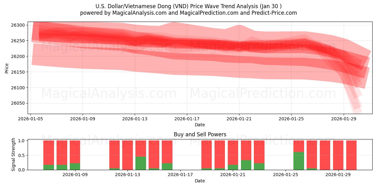 U.S. Dollar/Vietnamese Dong (VND) Support and Resistance area (29 Jan) 