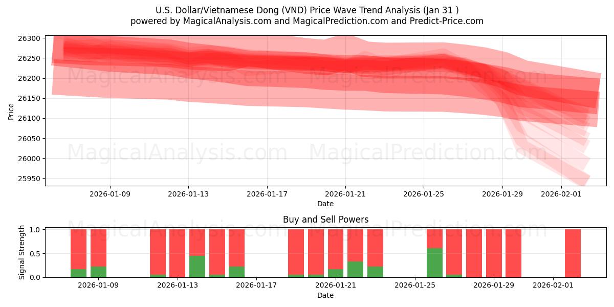  米ドル/ベトナムドン (VND) Support and Resistance area (30 Jan) 
