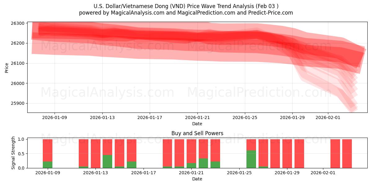  Dólar estadounidense/Dong vietnamita (VND) Support and Resistance area (02 Feb) 