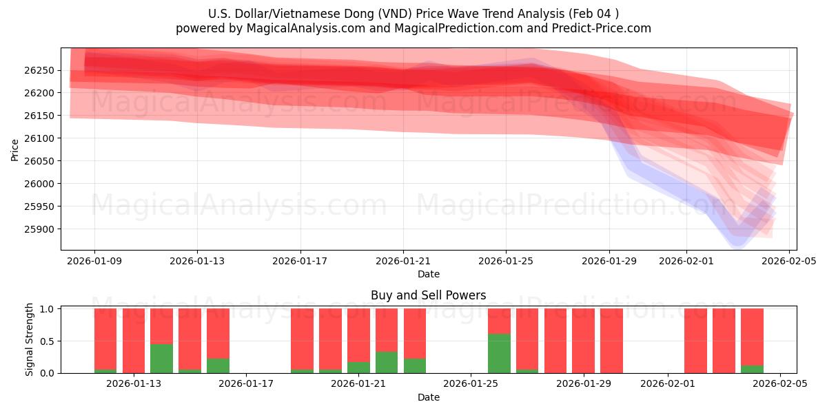  amerikanske dollar/vietnamesisk dong (VND) Support and Resistance area (03 Feb) 