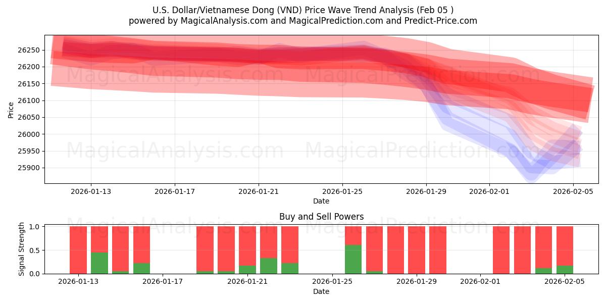  Amerikaanse dollar/Vietnamese dong (VND) Support and Resistance area (04 Feb) 
