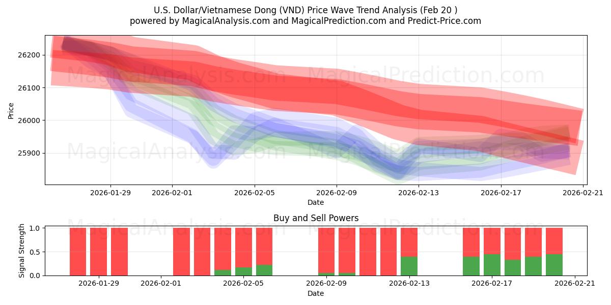  U.S. Dollar/Vietnamese Dong (VND) Support and Resistance area (19 Feb) 