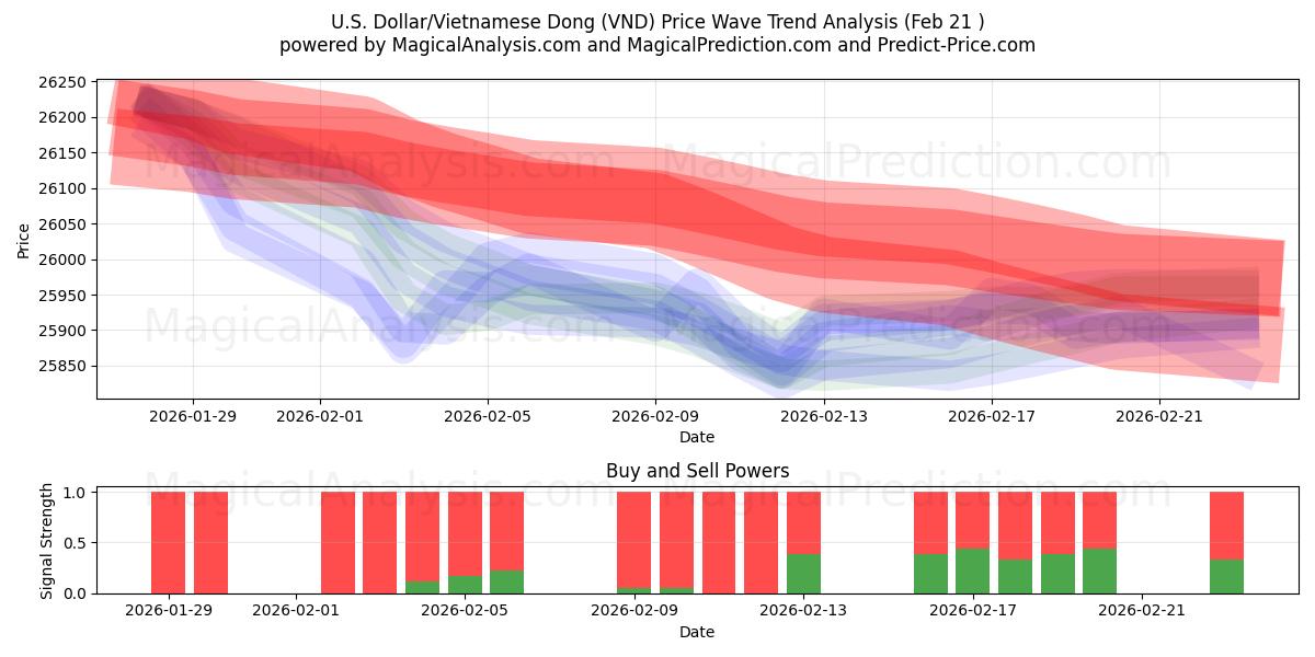  US Dollar/Vietnamesisk Dong (VND) Support and Resistance area (20 Feb) 