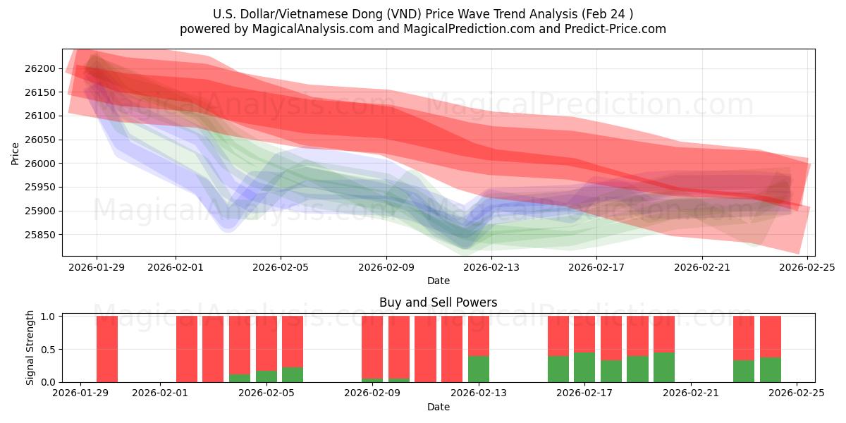 미국 달러/베트남 동 (VND) Support and Resistance area (23 Feb) 