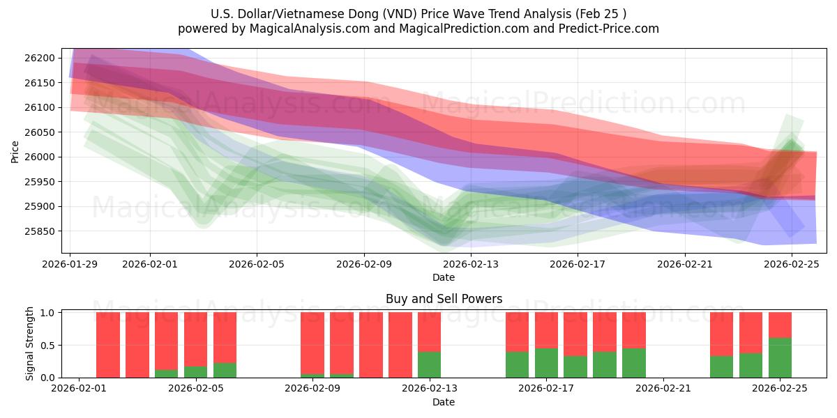  Amerikaanse dollar/Vietnamese dong (VND) Support and Resistance area (24 Feb) 