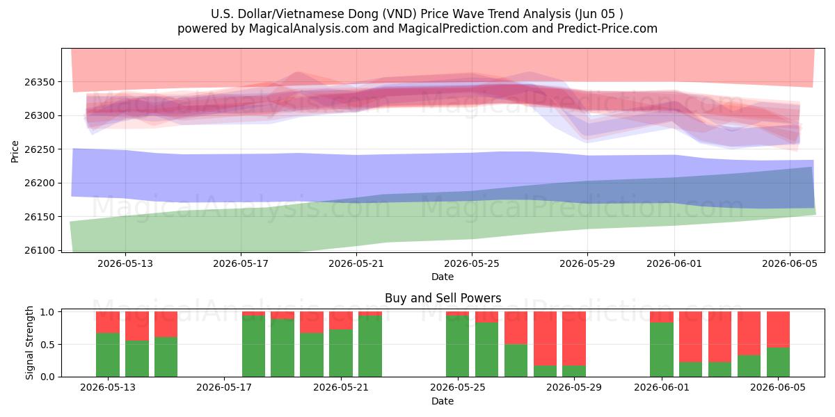  Amerikaanse dollar/Vietnamese dong (VND) Support and Resistance area (03 Jun) 