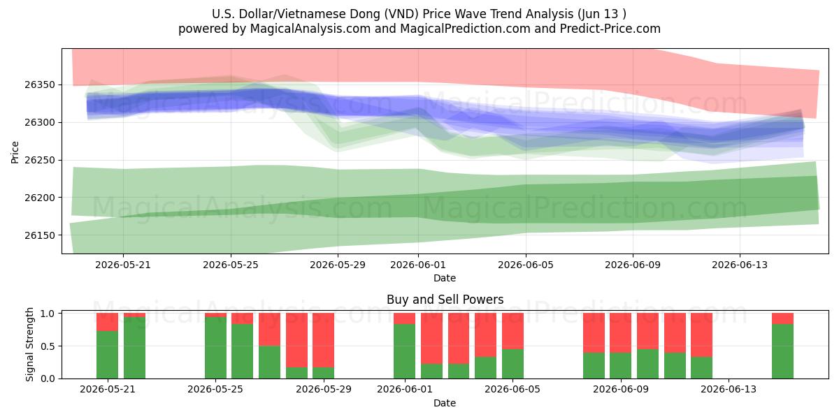  دلار آمریکا/دونگ ویتنام (VND) Support and Resistance area (11 Jun) 