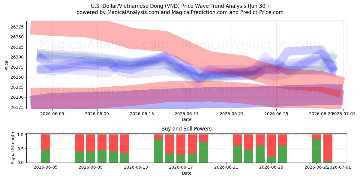  amerikanske dollar/vietnamesisk dong (VND) Support and Resistance area (29 Jun) 