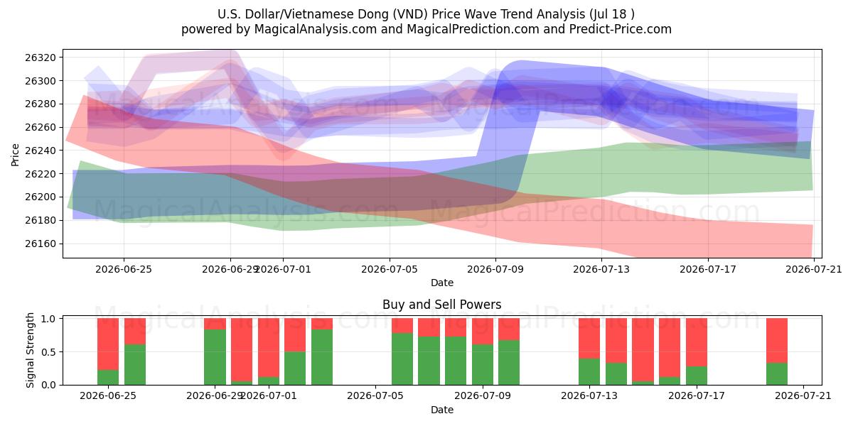  US Dollar/Vietnamesisk Dong (VND) Support and Resistance area (17 Jul) 