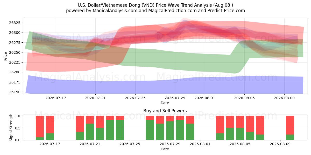  US Dollar/Vietnamesisk Dong (VND) Support and Resistance area (07 Aug) 
