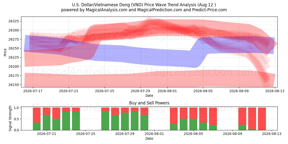  Yhdysvaltain dollari / Vietnamin dong (VND) Support and Resistance area (10 Aug) 