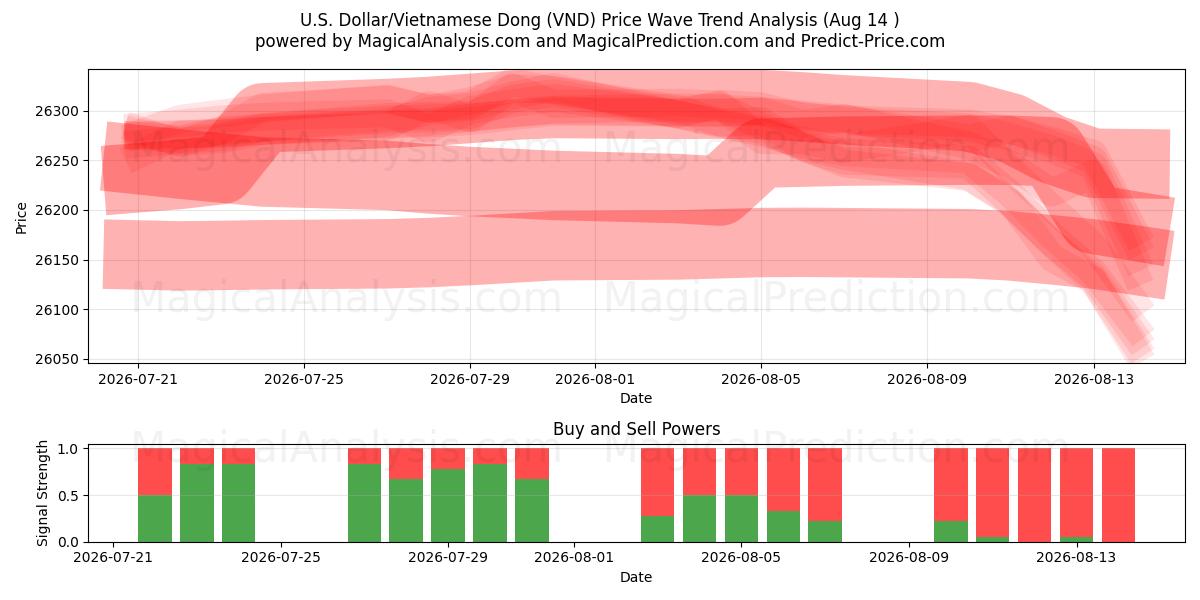 Dólar estadounidense/Dong vietnamita (VND) Support and Resistance area (13 Aug) 