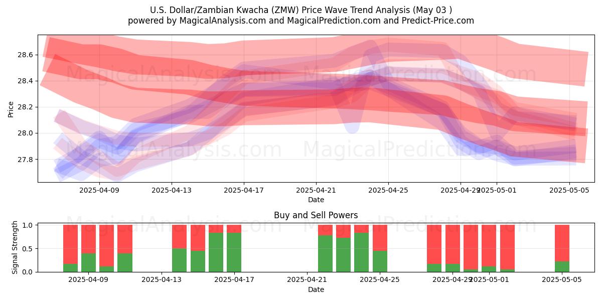الدولار الأمريكي/الكواشا الزامبية (ZMW) Support and Resistance area (03 May) الدولار الأمريكي/الكواشا الزامبية (ZMW) Support and Resistance area (03 May)