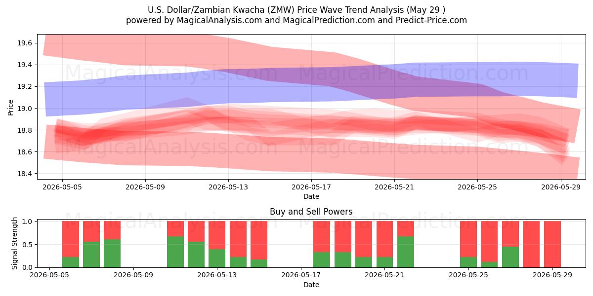  US-dollar/zambisk kwacha (ZMW) Support and Resistance area (28 May) 