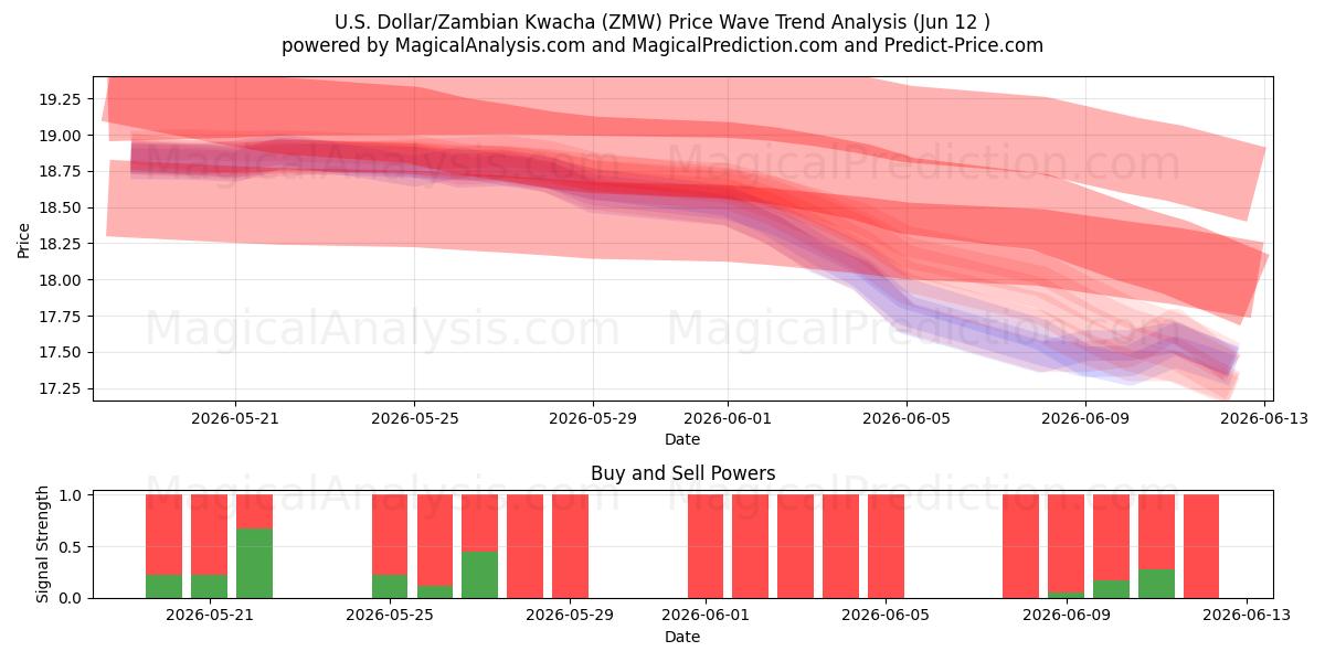  دلار آمریکا/کواچای زامبیا (ZMW) Support and Resistance area (11 Jun) 