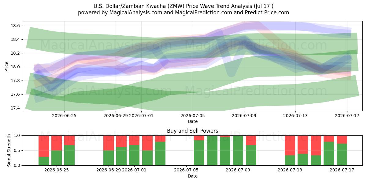  Доллар США/Замбийская квача (ZMW) Support and Resistance area (16 Jul) 