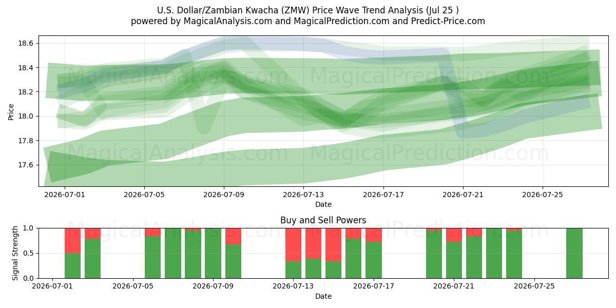  ABD Doları/Zambiya Kvaçası (ZMW) Support and Resistance area (24 Jul) 