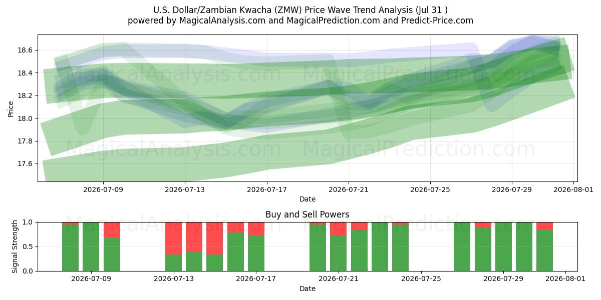  Dólar americano/Kwacha zambiano (ZMW) Support and Resistance area (30 Jul) 