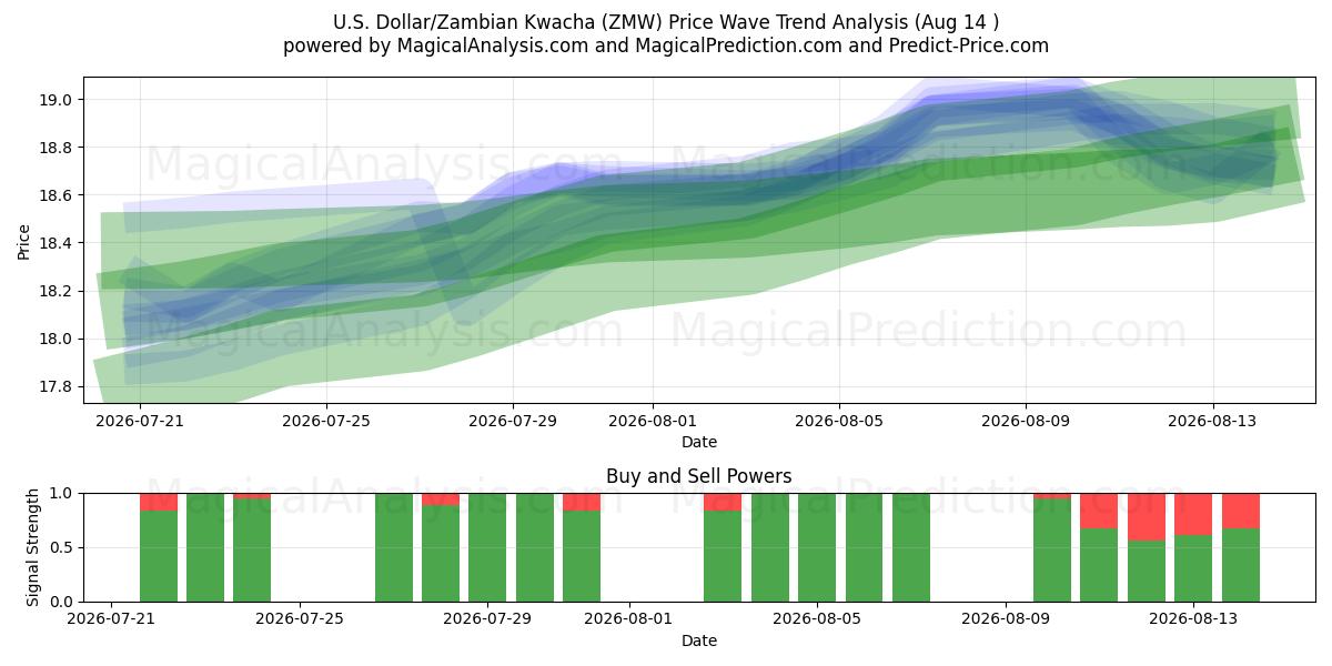  Amerikaanse dollar/Zambiaanse kwacha (ZMW) Support and Resistance area (13 Aug) 