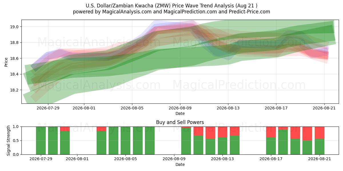  Dollaro USA/Kwacha zambiano (ZMW) Support and Resistance area (20 Aug) 