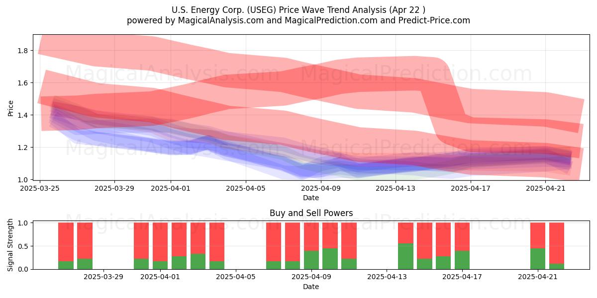  U.S. Energy Corp. (USEG) Support and Resistance area (22 Apr) 