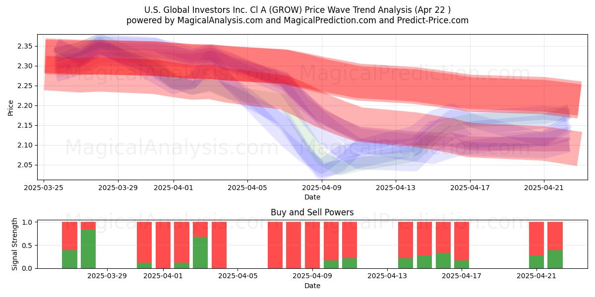  U.S. Global Investors Inc. Cl A (GROW) Support and Resistance area (22 Apr) 