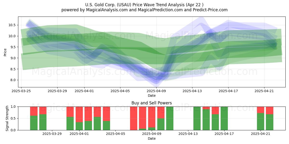  U.S. Gold Corp. (USAU) Support and Resistance area (22 Apr) 