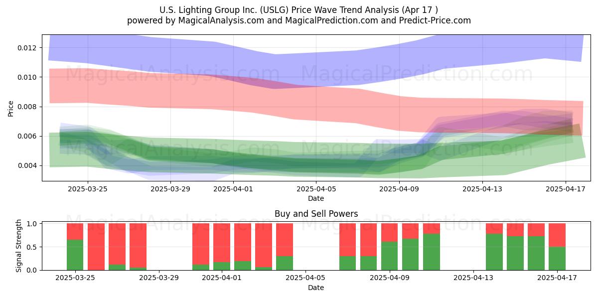 U.S. Lighting Group Inc. (USLG) Support and Resistance area (17 Apr) 