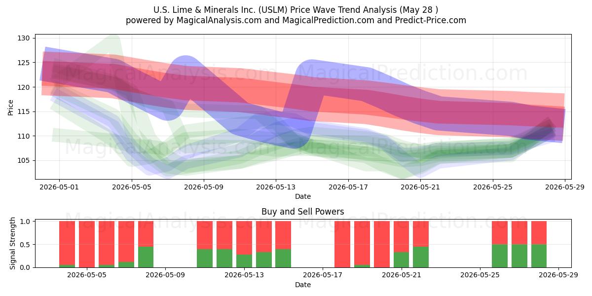  U.S. Lime & Minerals Inc. (USLM) Support and Resistance area (27 May) 
