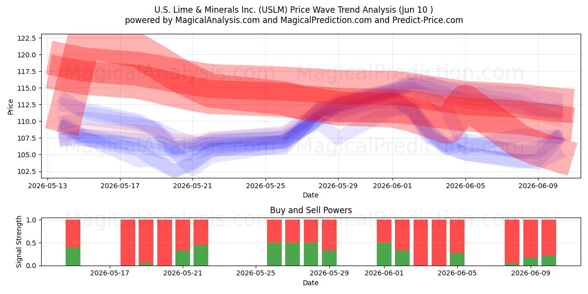  U.S. Lime & Minerals Inc. (USLM) Support and Resistance area (09 Jun) 