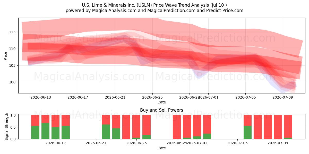  U.S. Lime & Minerals Inc. (USLM) Support and Resistance area (09 Jul) 