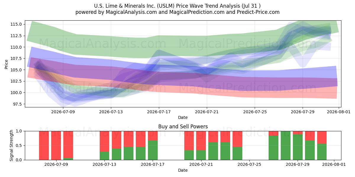  U.S. Lime & Minerals Inc. (USLM) Support and Resistance area (30 Jul) 