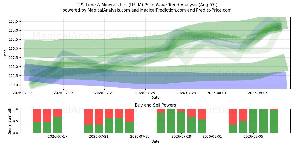  U.S. Lime & Minerals Inc. (USLM) Support and Resistance area (06 Aug) 