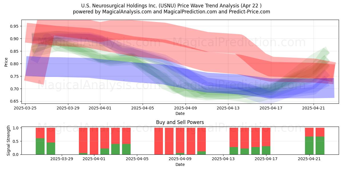  U.S. Neurosurgical Holdings Inc. (USNU) Support and Resistance area (22 Apr) 