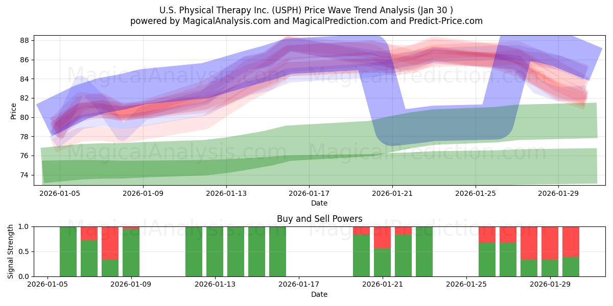  U.S. Physical Therapy Inc. (USPH) Support and Resistance area (29 Jan) 