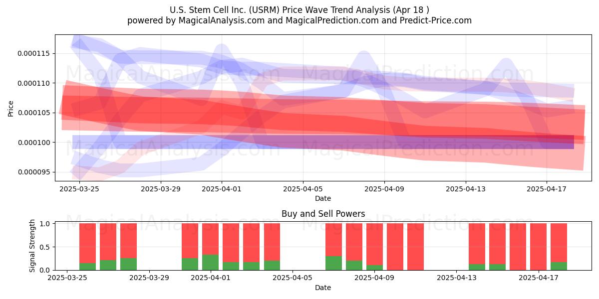  U.S. Stem Cell Inc. (USRM) Support and Resistance area (18 Apr) 