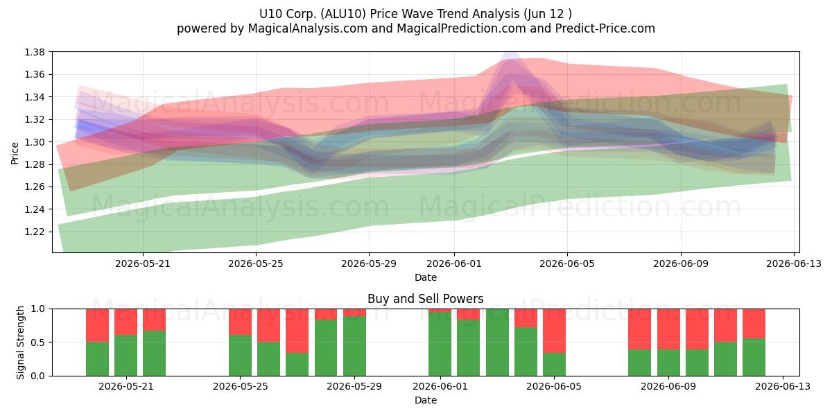  U10 Corp. (ALU10) Support and Resistance area (11 Jun) 