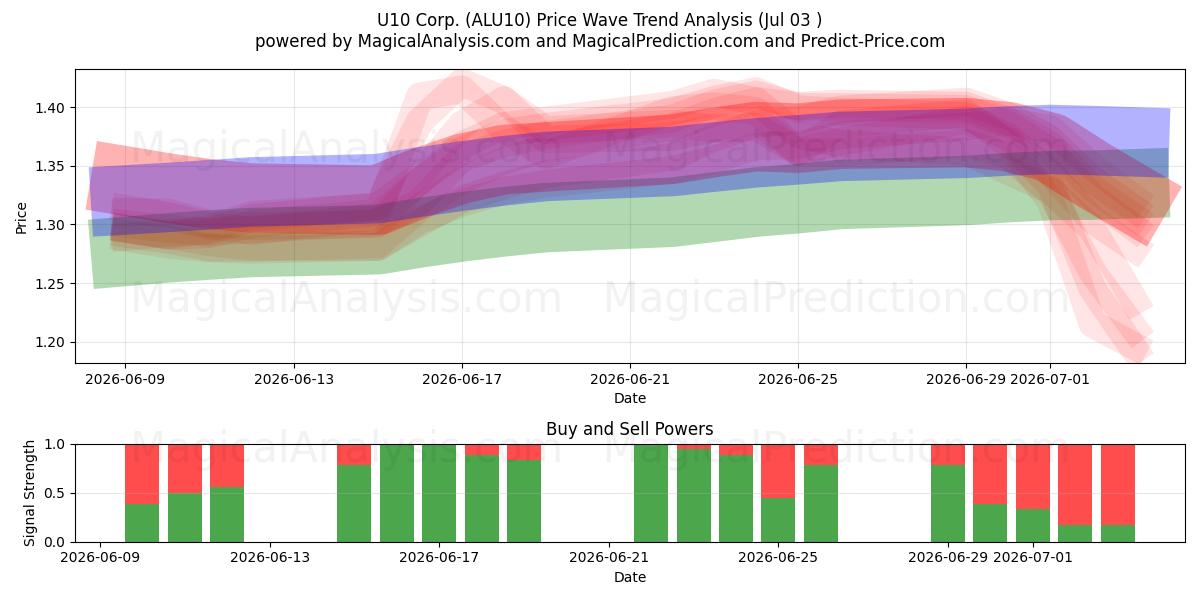  U10 Corp. (ALU10) Support and Resistance area (02 Jul) 