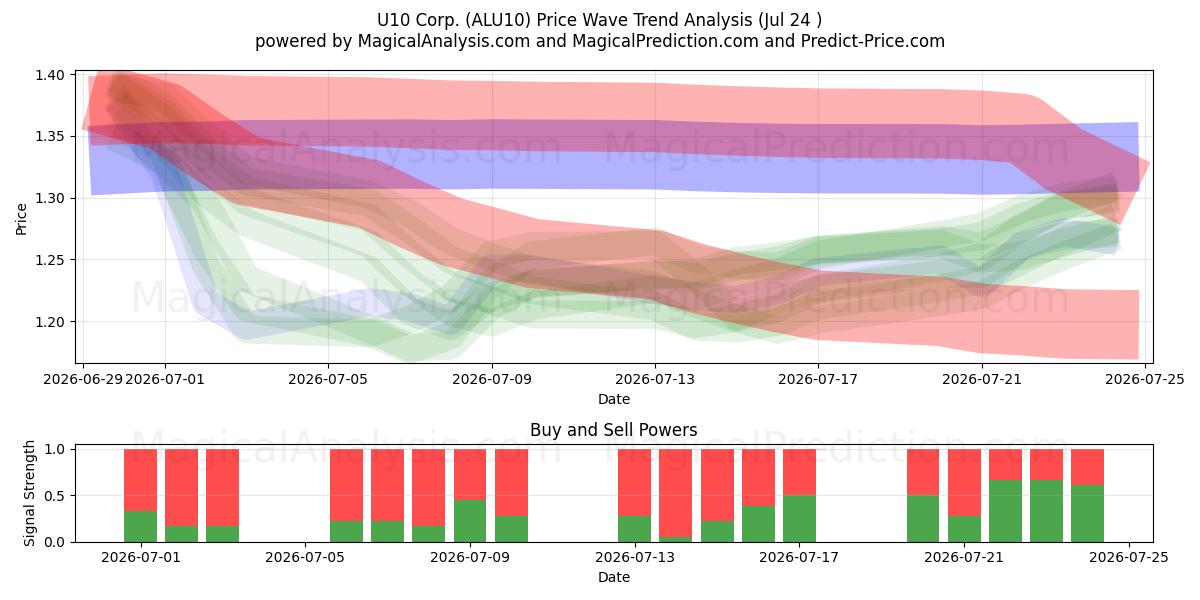  U10 Corp. (ALU10) Support and Resistance area (23 Jul) 